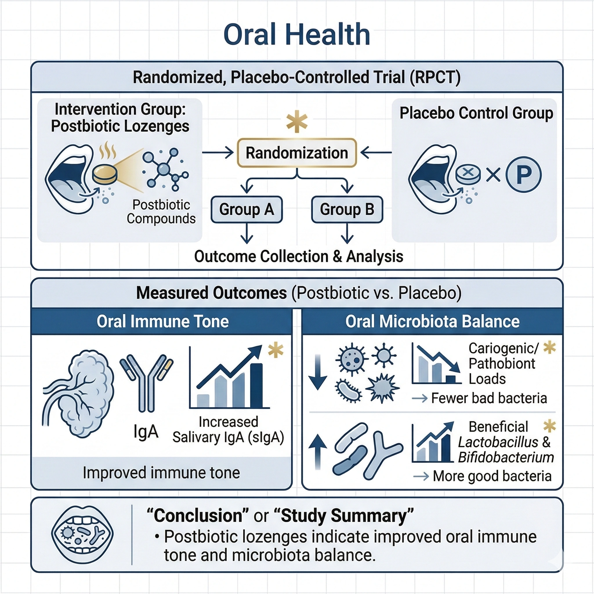 Oral Health