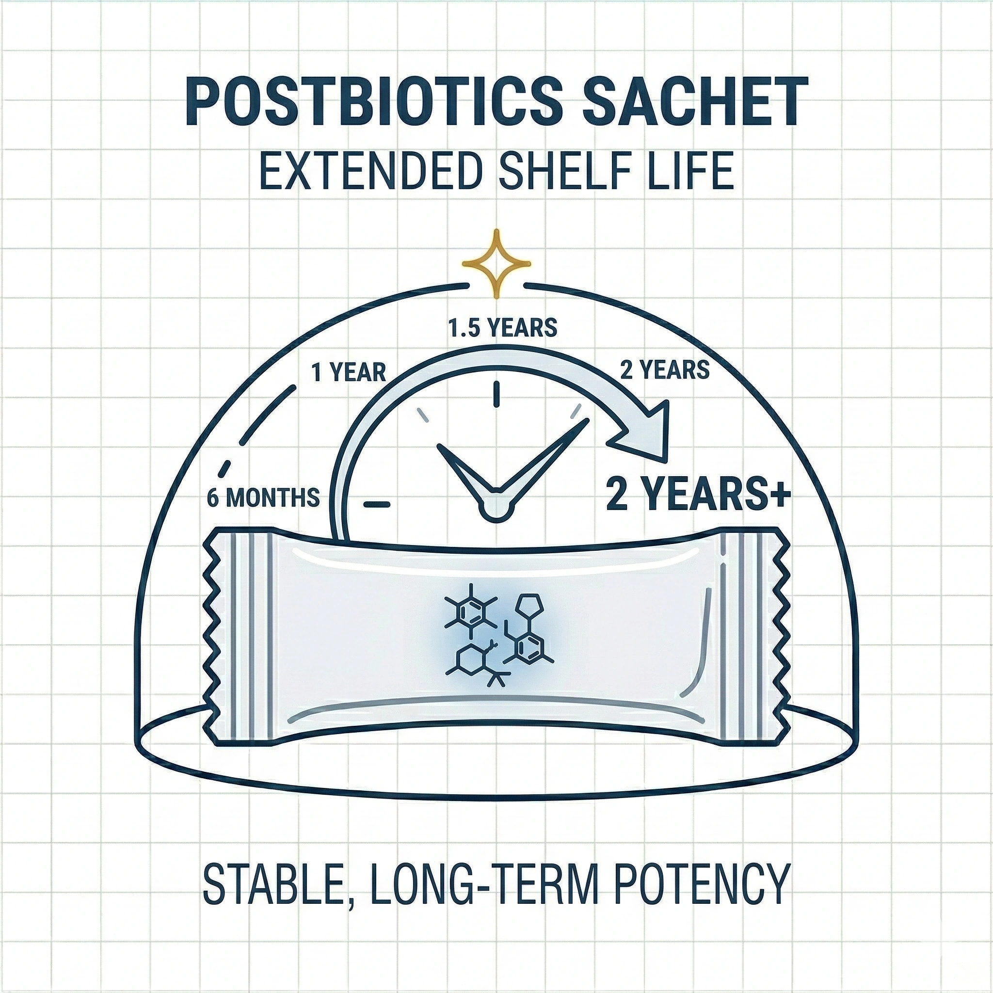 Extended Shelf Life